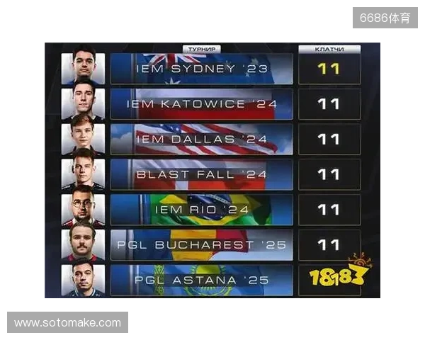 CS2进入团队时代？单届残局纪录仅11个，七名选手并列第一