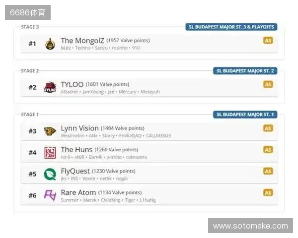 布达佩斯Major队伍参赛名单公布 布达佩斯Major队伍参赛名单公布